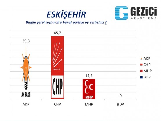 İşte Son Yerel Seçim Anketi, İzmir'e Dikkat!