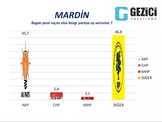 İşte Son Yerel Seçim Anketi, İzmir'e Dikkat!
