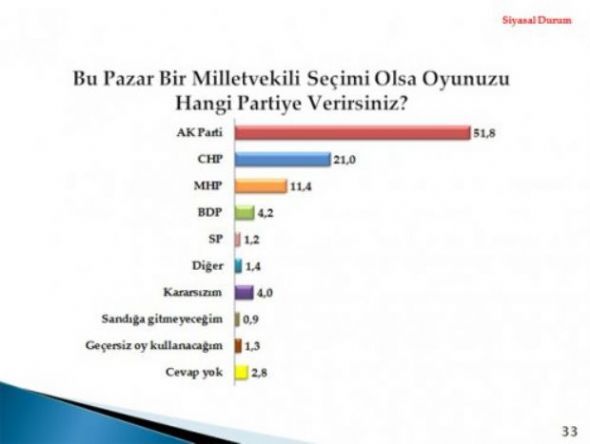 2012'nin İlk Seçim Anketi