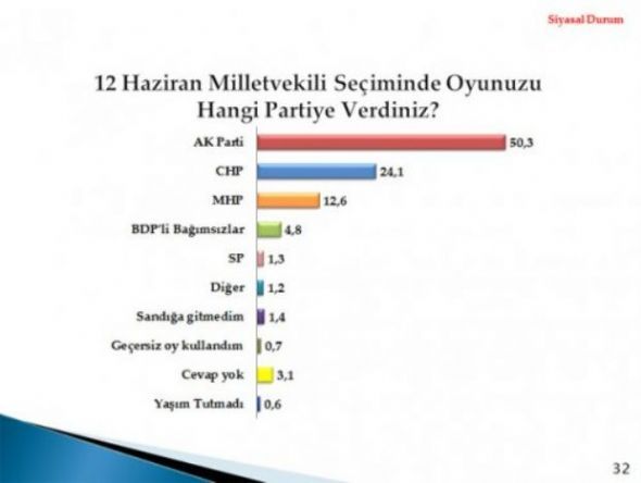 2012'nin İlk Seçim Anketi