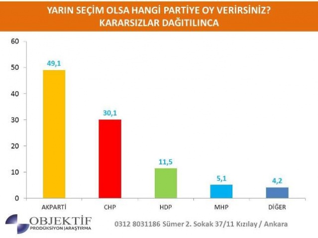 Akşenerli İlk Seçim Anketinde AKP'ye Büyük Şok!
