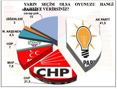 Erdoğan'ı Rahatsız Eden Yandaş Anketi...