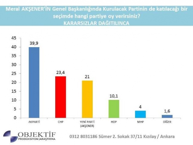 Akşenerli İlk Seçim Anketinde AKP'ye Büyük Şok!