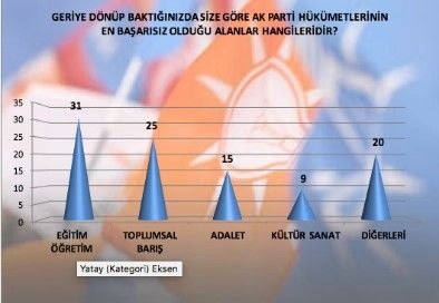 Erdoğan'ı Rahatsız Eden Yandaş Anketi...